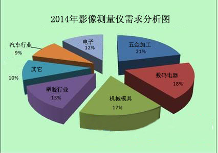 2014年影像測量儀需求分析圖